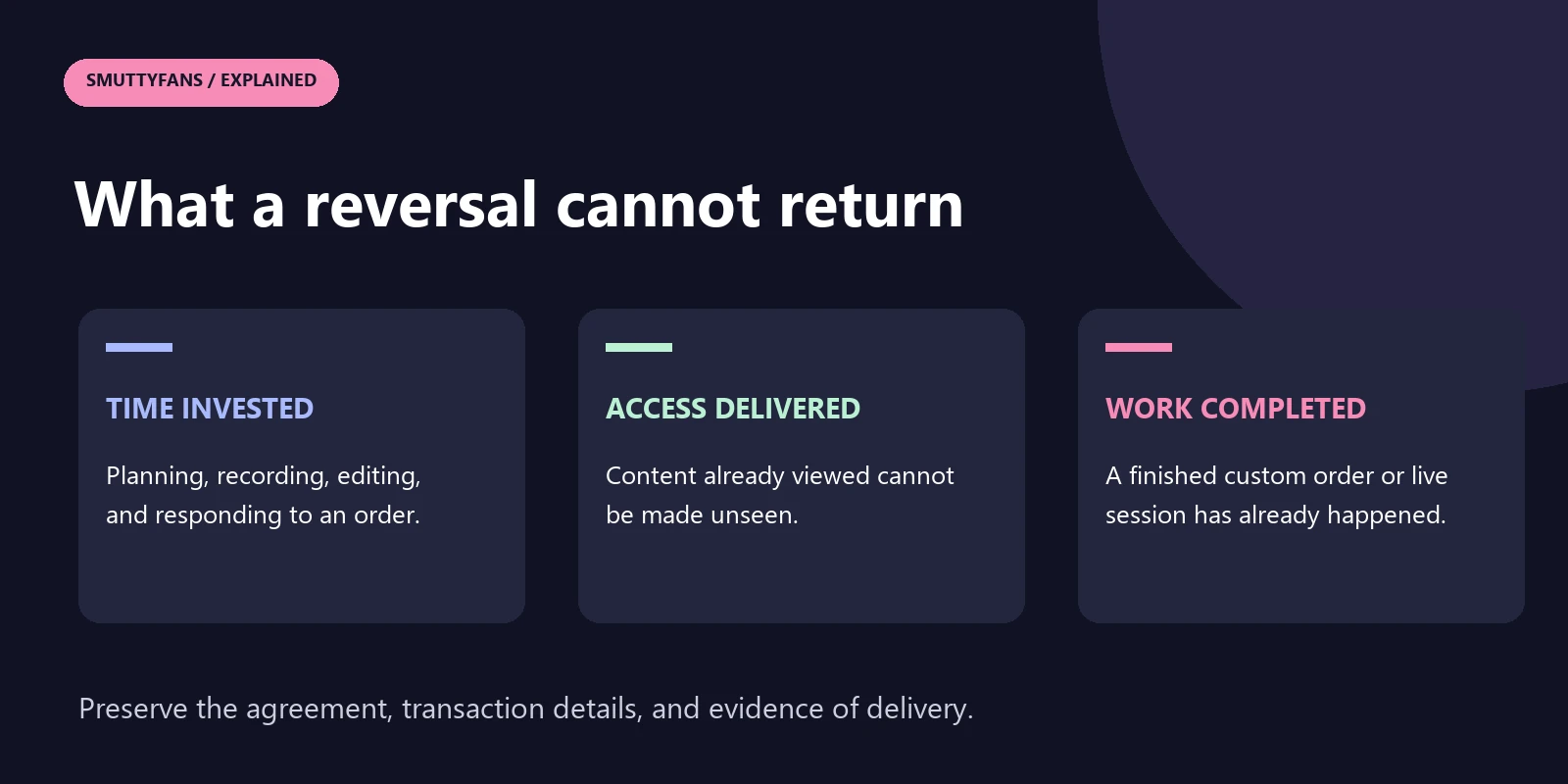 Three cards explaining that payment can reverse while creator labor and delivered access cannot be taken back